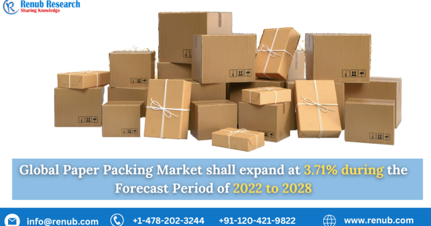 Global Paper Packing Market shall grow at a CAGR of 3.71% from 2022 to 2028 | Renub Research