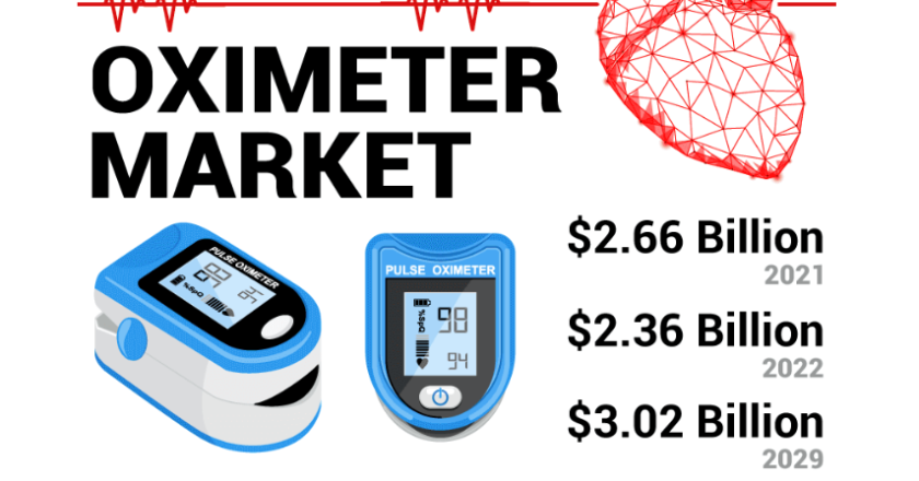 Pulse Oximeters Market Industry Growth and Forecast to 2029