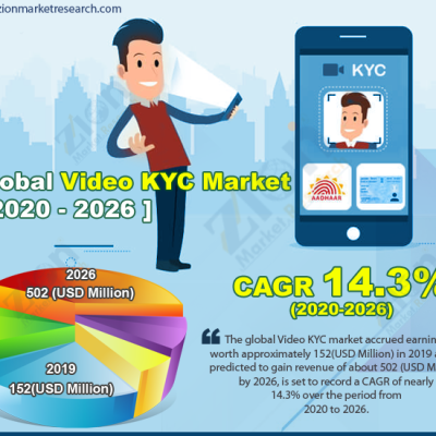 Global Video KYC Market Size, Share, Trend, Growth, and Forecast Report 2030