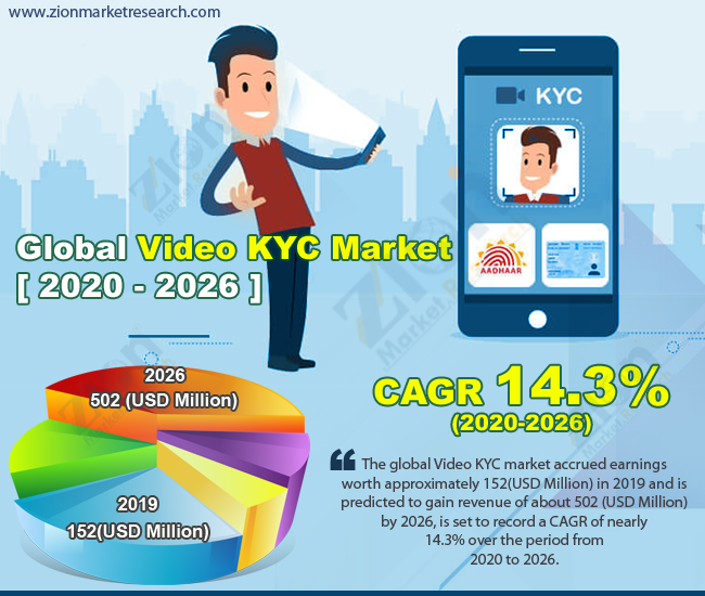 Global Video KYC Market