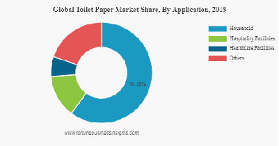 Toilet Paper Market Growth Report, Size, Share, Trends, Industry Analysis, and Regional Forecast by 2032